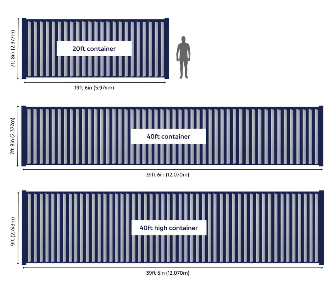 An illustration comparing the sizes of different shipping containers next to a human figure for scale. The containers shown are a 20ft container (19ft 6in long, 7ft 6in high), a 40ft standard container (39ft 6in long, 7ft 6in high), and a 40ft high container (39ft 6in long, 9ft 6in high).